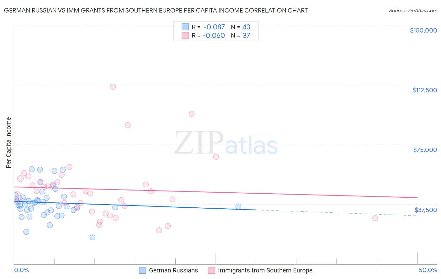 German Russian vs Immigrants from Southern Europe Per Capita Income