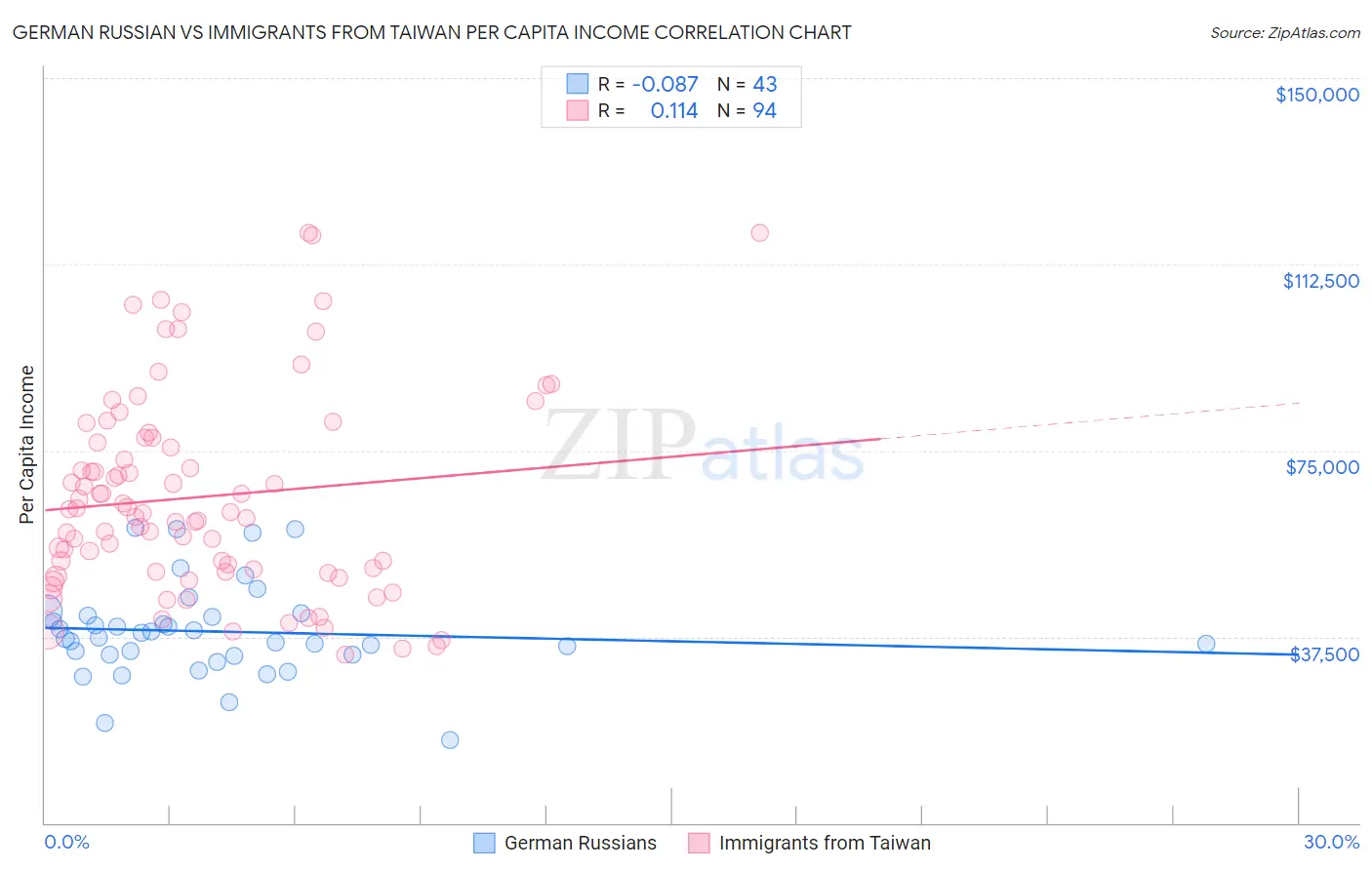 German Russian vs Immigrants from Taiwan Per Capita Income