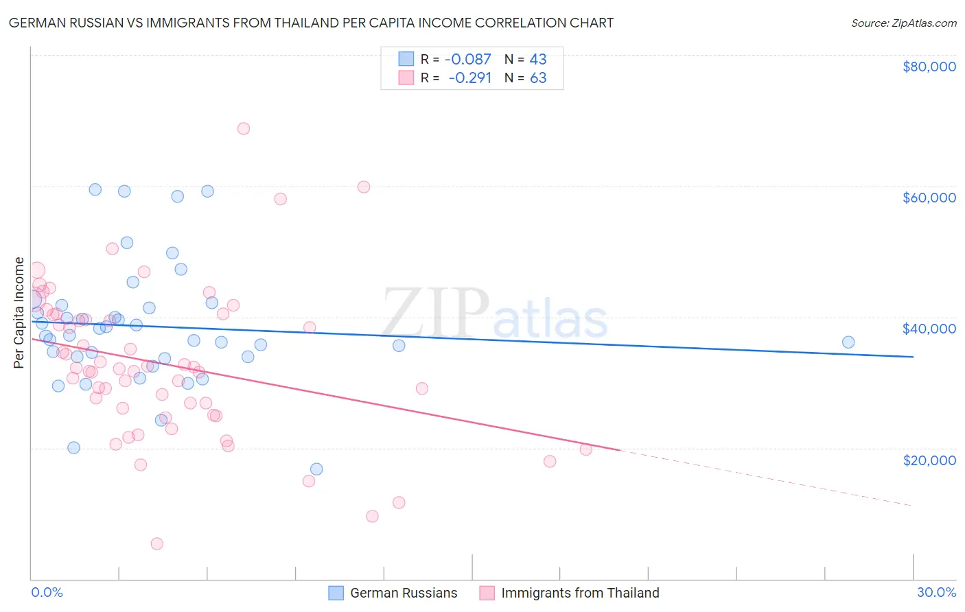 German Russian vs Immigrants from Thailand Per Capita Income