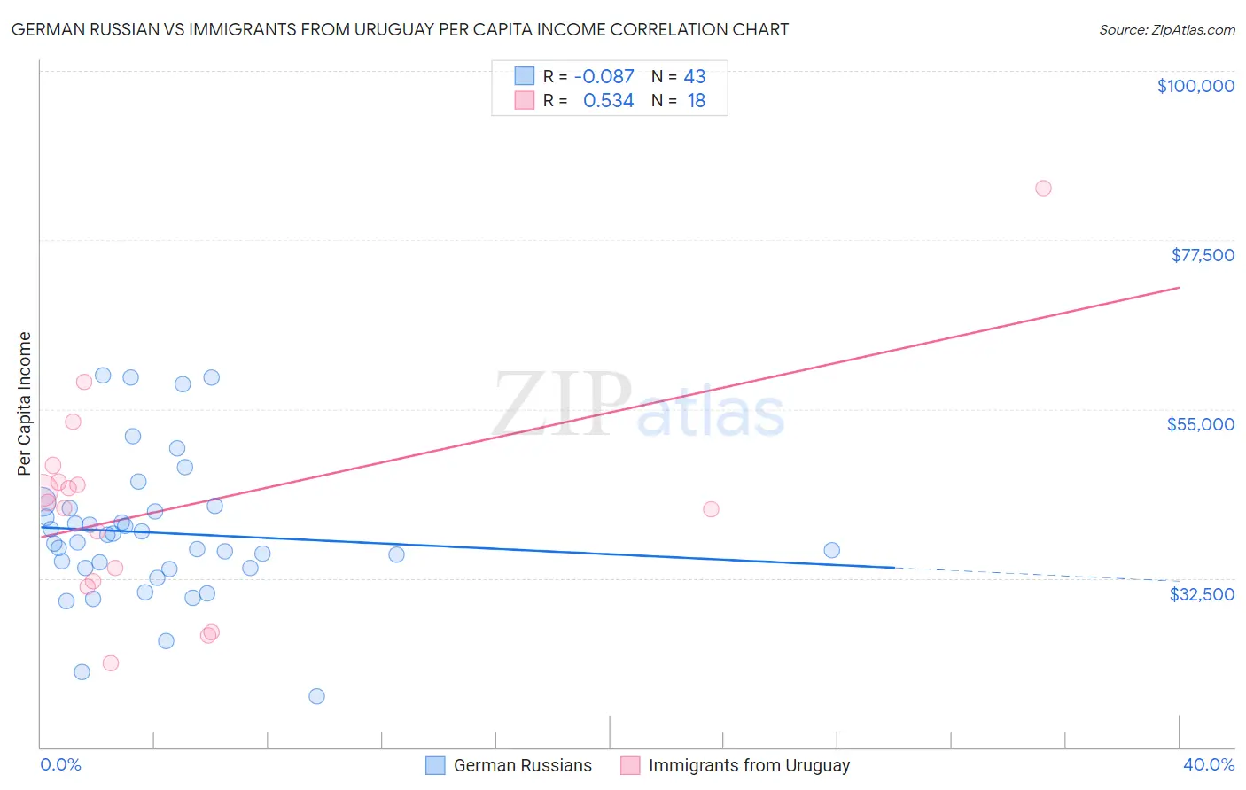 German Russian vs Immigrants from Uruguay Per Capita Income