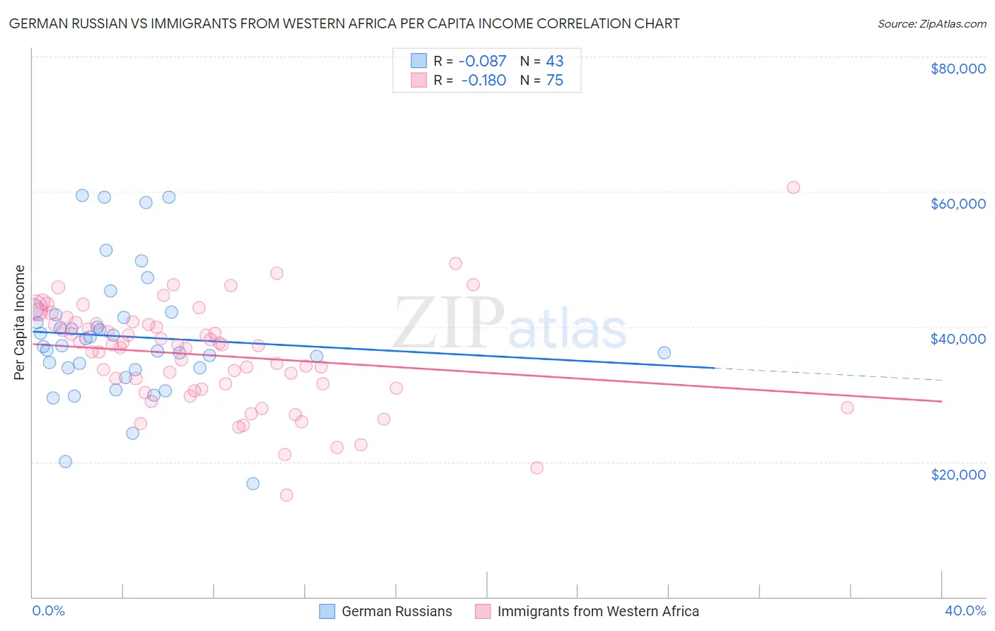 German Russian vs Immigrants from Western Africa Per Capita Income