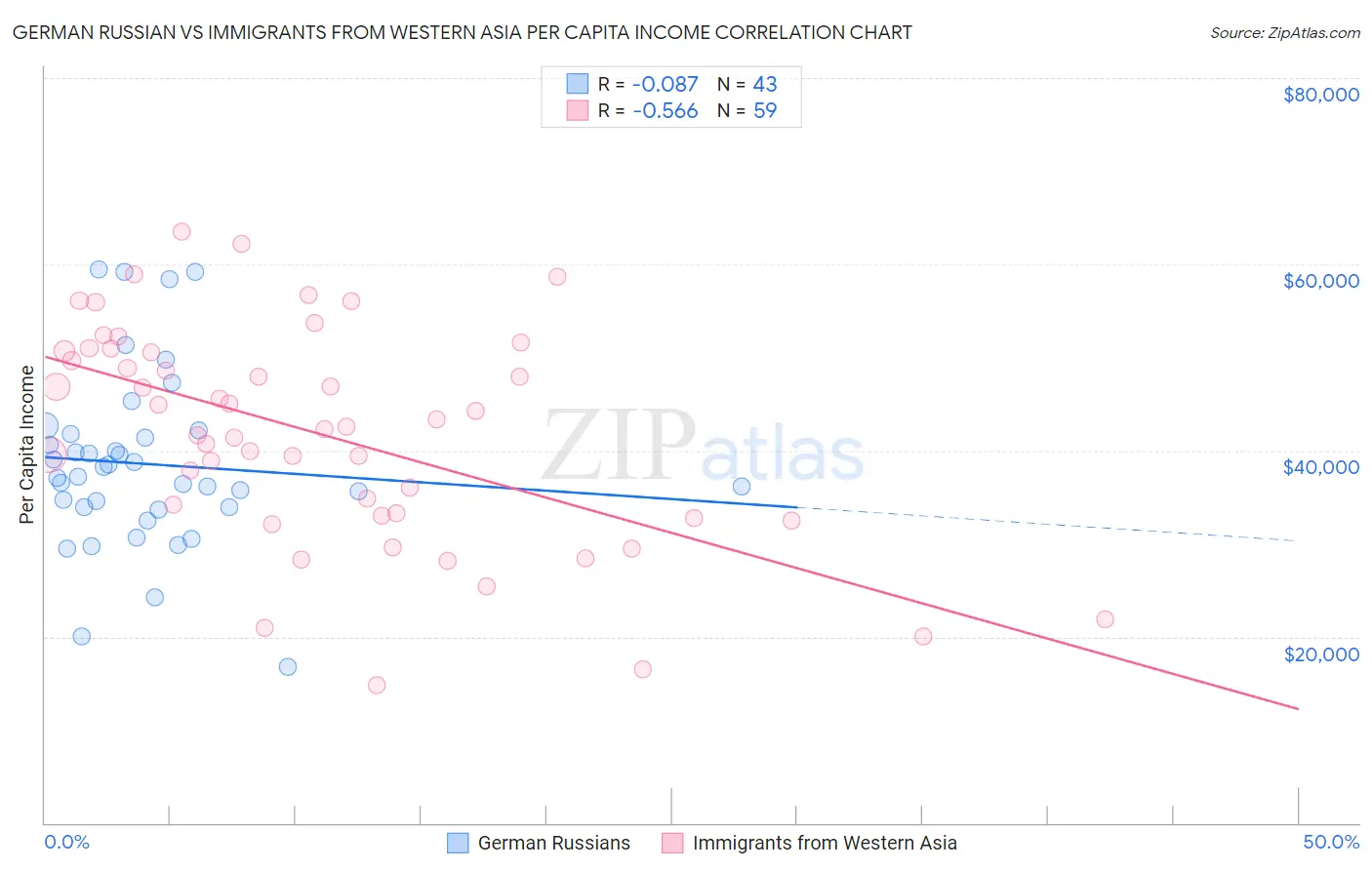 German Russian vs Immigrants from Western Asia Per Capita Income