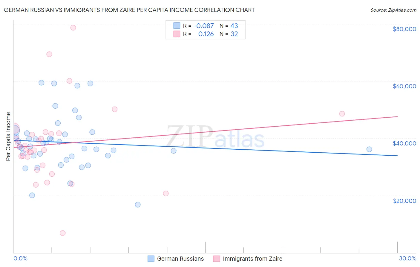 German Russian vs Immigrants from Zaire Per Capita Income