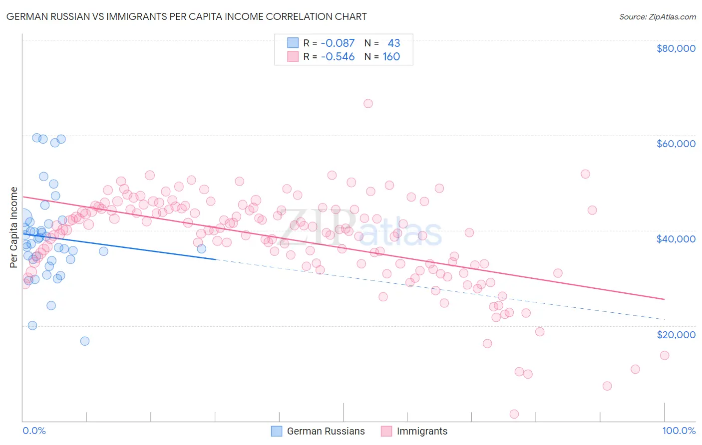 German Russian vs Immigrants Per Capita Income