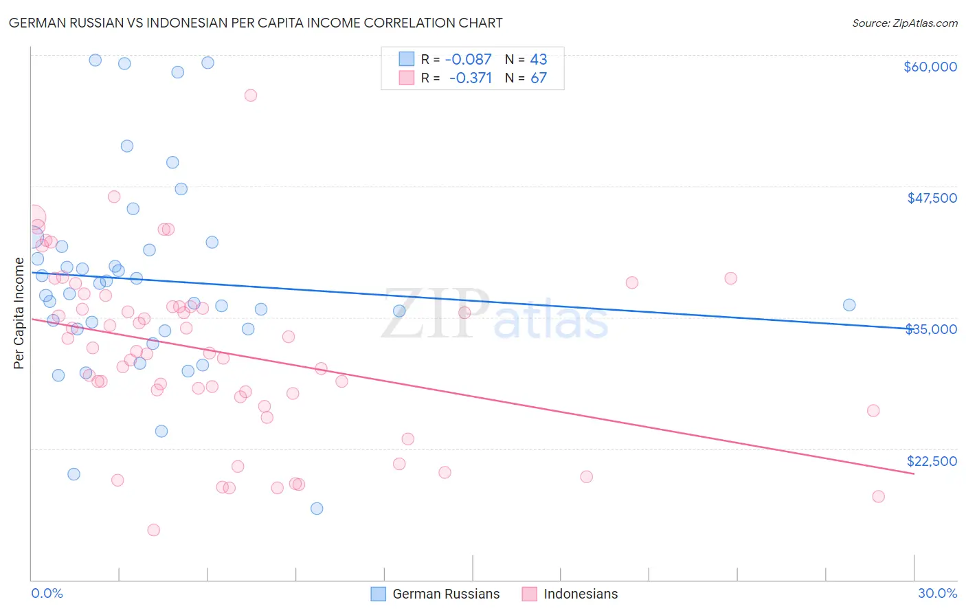 German Russian vs Indonesian Per Capita Income