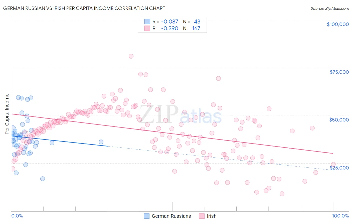 German Russian vs Irish Per Capita Income