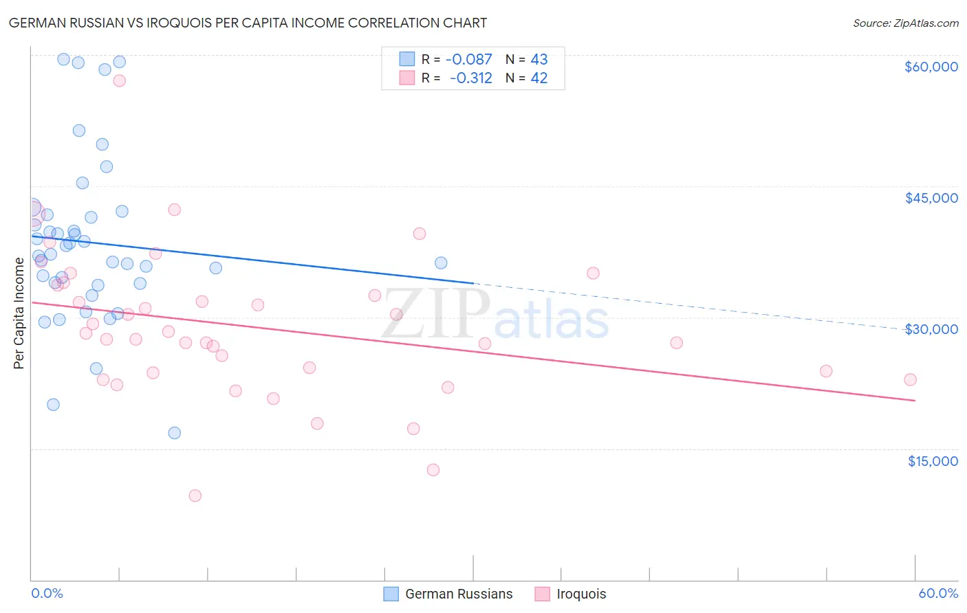German Russian vs Iroquois Per Capita Income