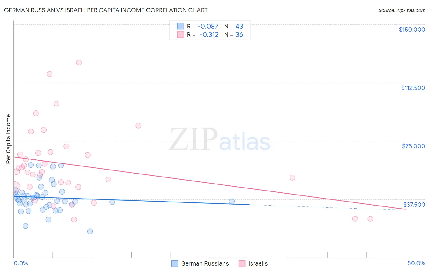 German Russian vs Israeli Per Capita Income