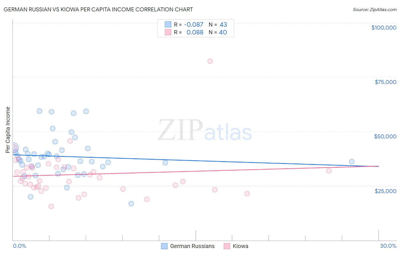 German Russian vs Kiowa Per Capita Income