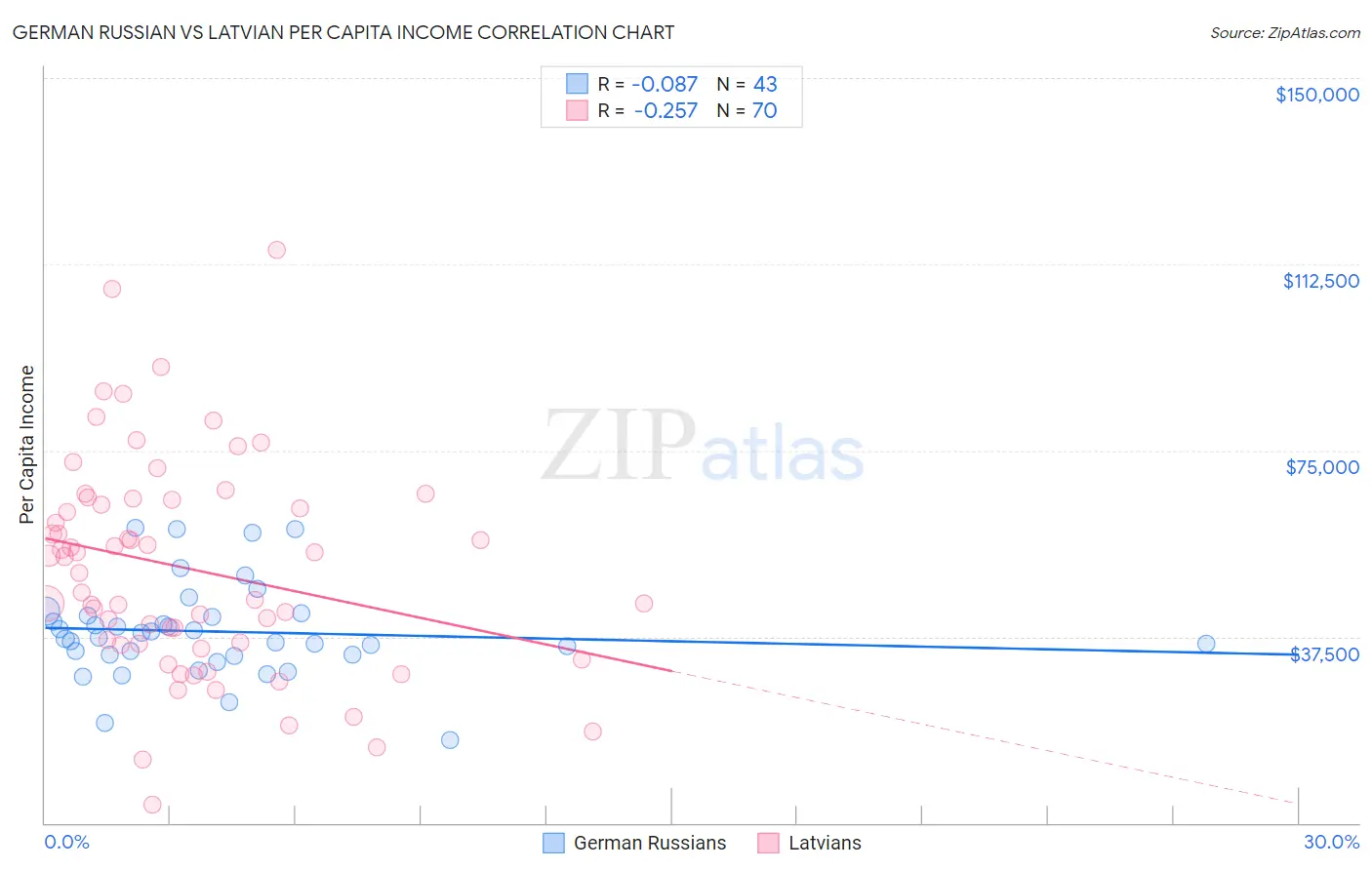 German Russian vs Latvian Per Capita Income