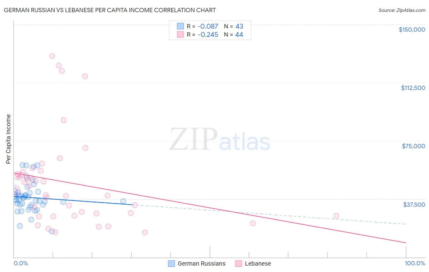 German Russian vs Lebanese Per Capita Income