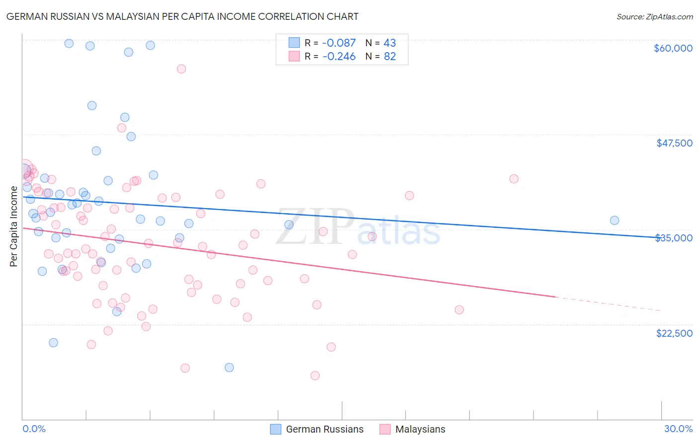 German Russian vs Malaysian Per Capita Income