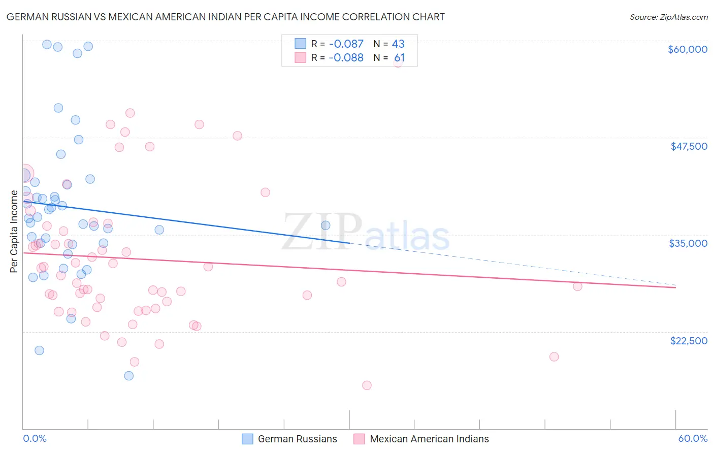 German Russian vs Mexican American Indian Per Capita Income