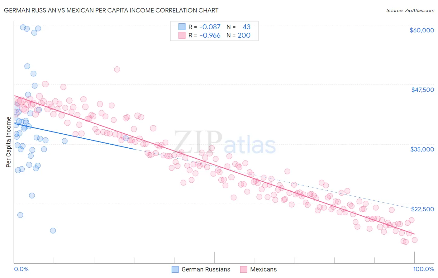 German Russian vs Mexican Per Capita Income