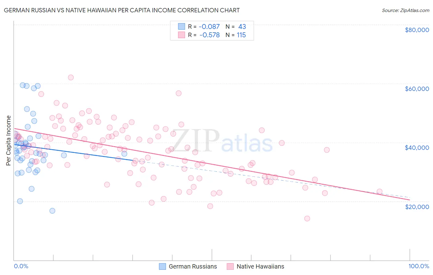 German Russian vs Native Hawaiian Per Capita Income