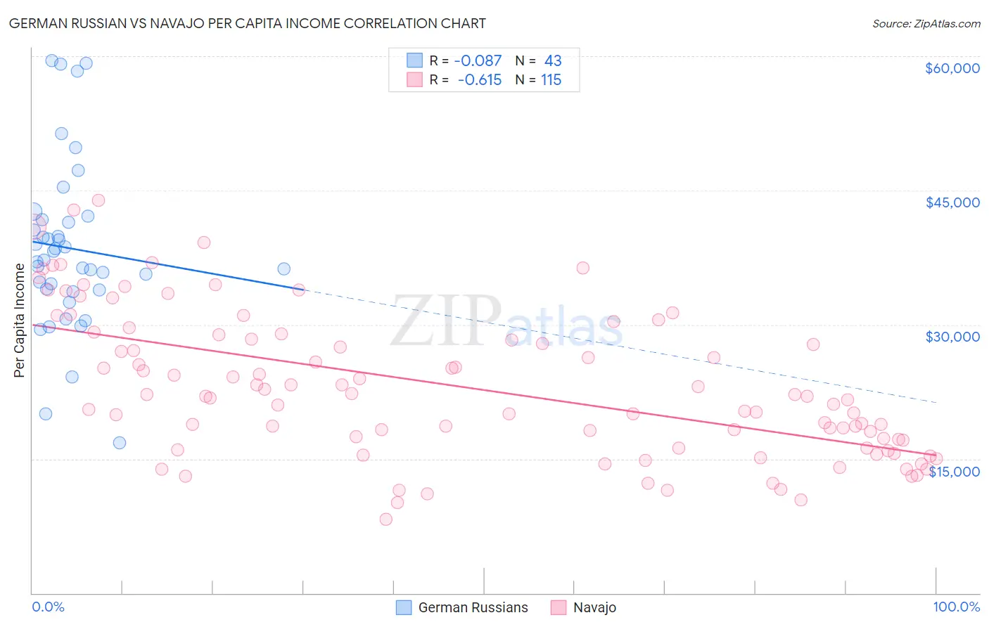 German Russian vs Navajo Per Capita Income