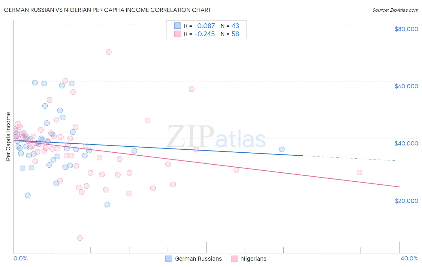 German Russian vs Nigerian Per Capita Income