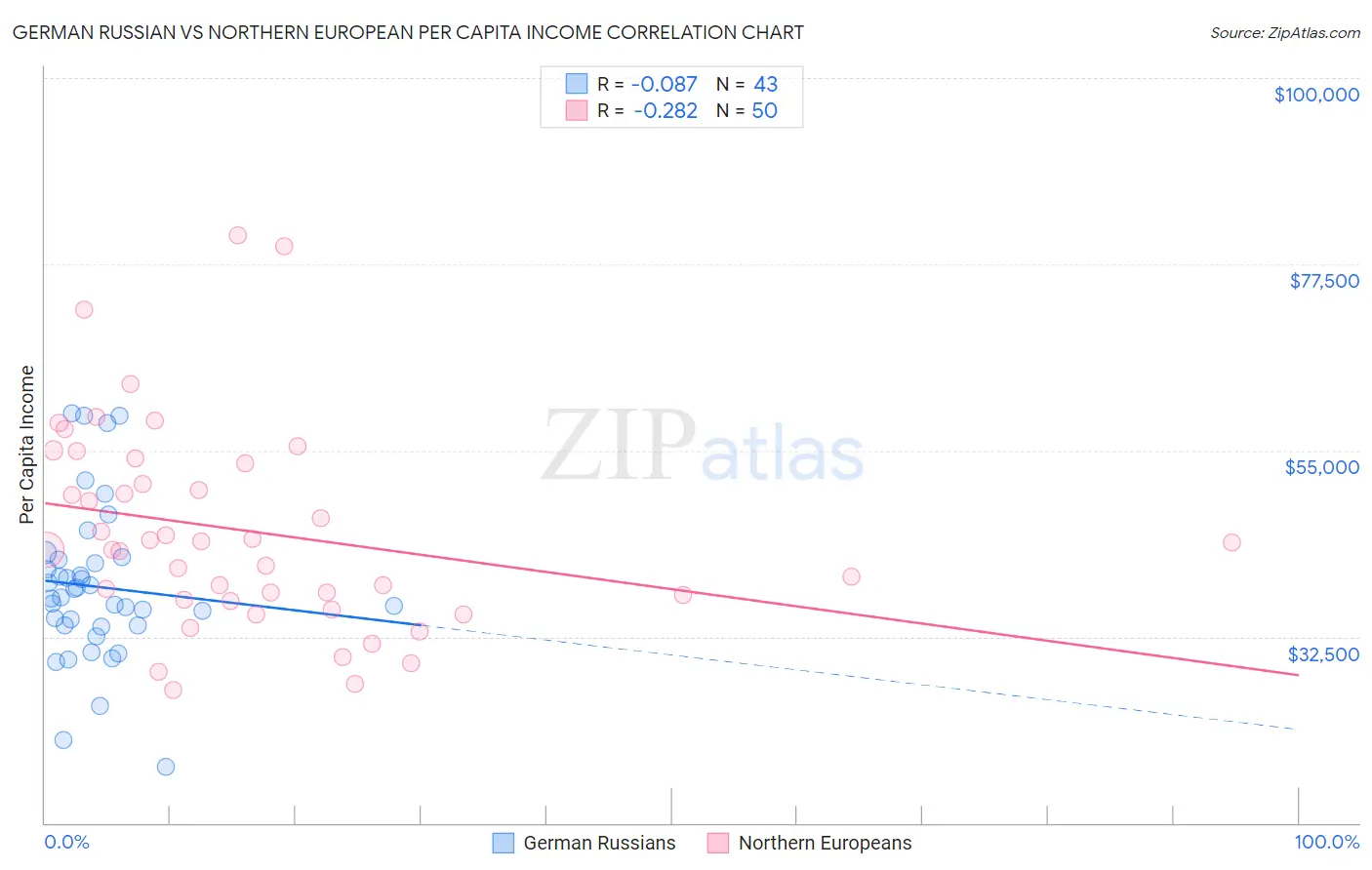 German Russian vs Northern European Per Capita Income