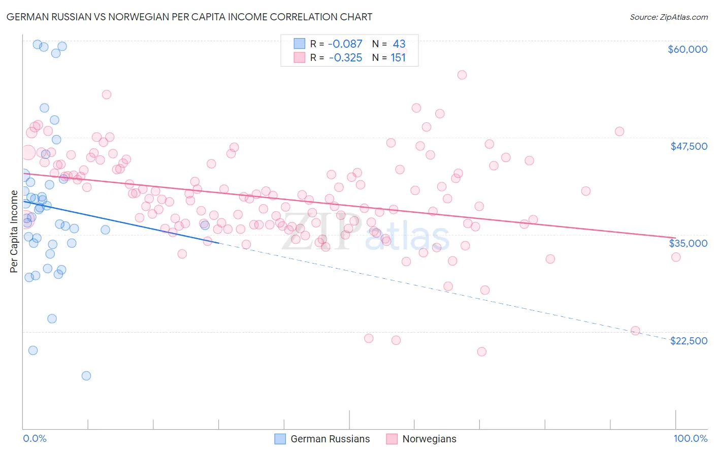 German Russian vs Norwegian Per Capita Income