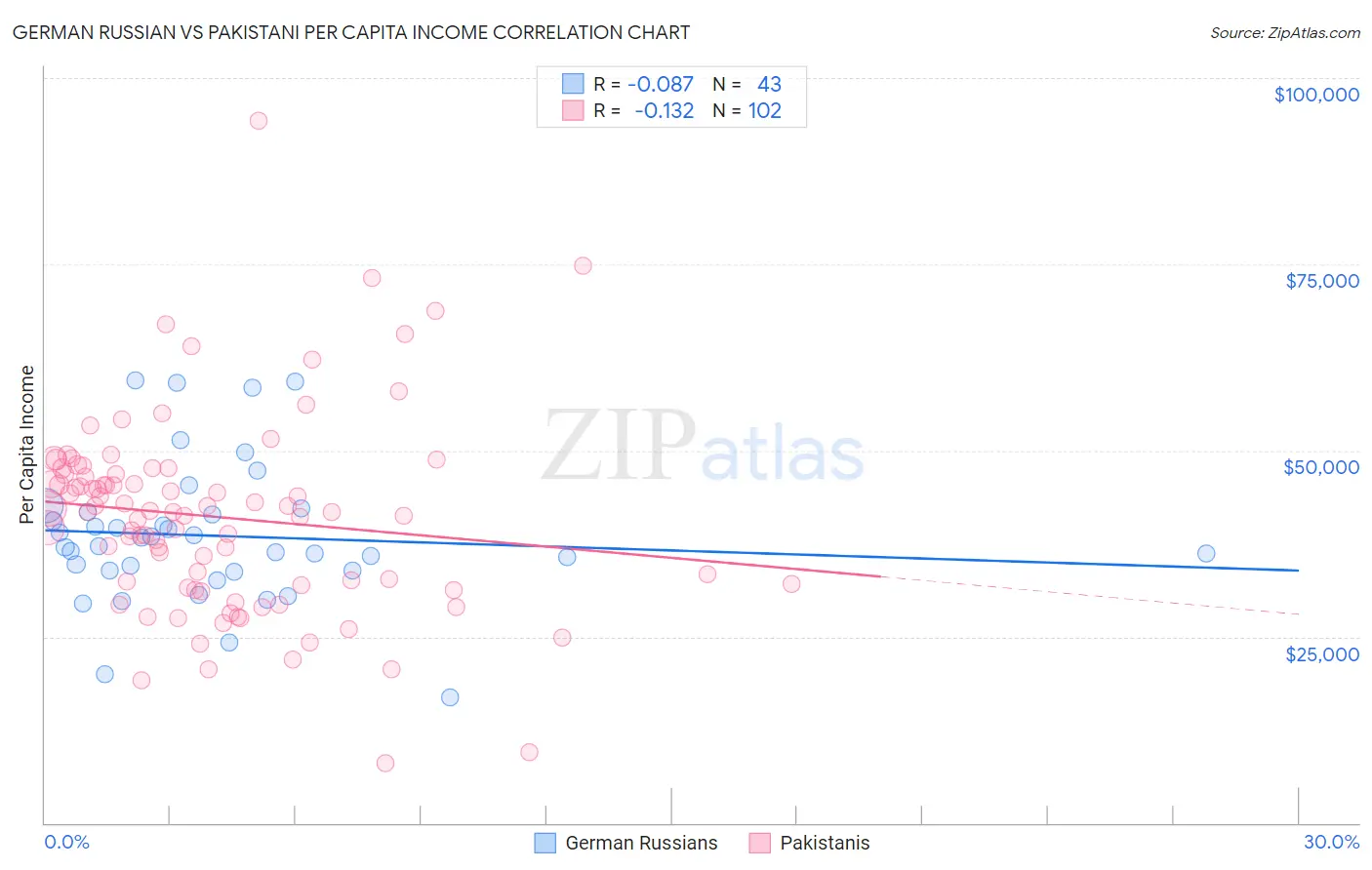 German Russian vs Pakistani Per Capita Income