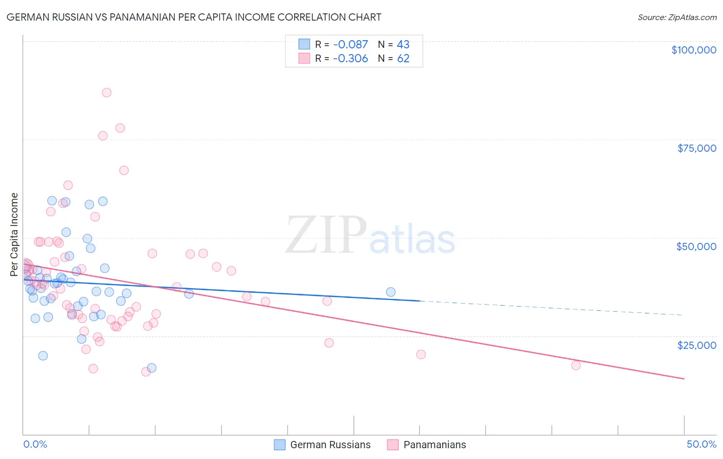 German Russian vs Panamanian Per Capita Income