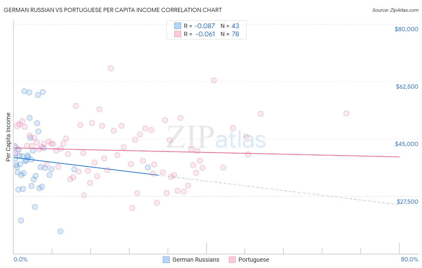 German Russian vs Portuguese Per Capita Income