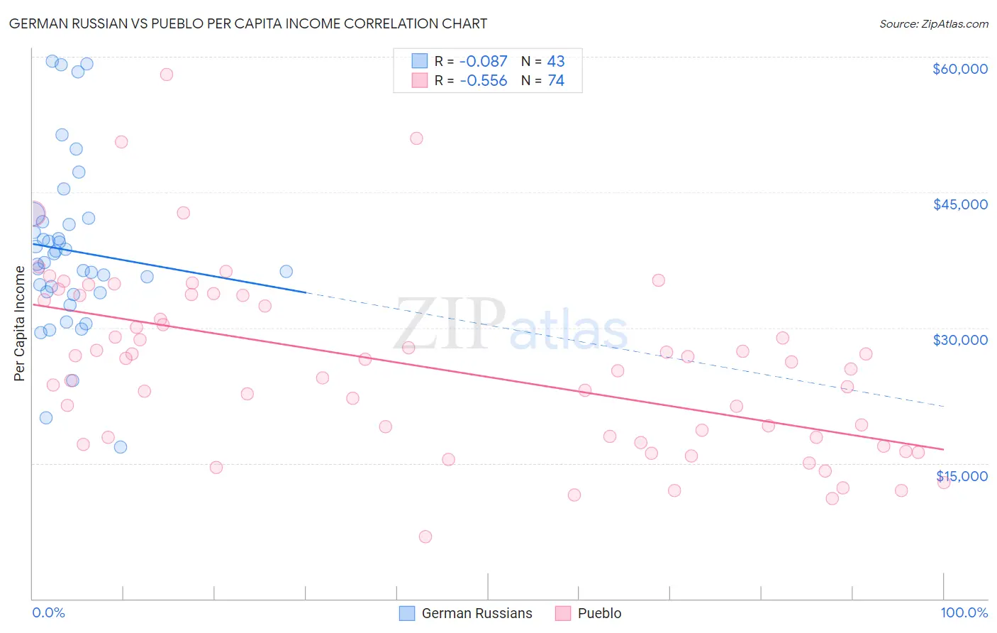 German Russian vs Pueblo Per Capita Income