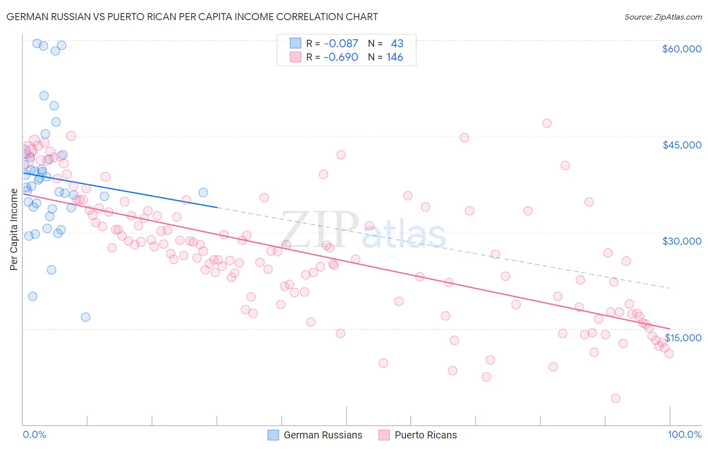 German Russian vs Puerto Rican Per Capita Income