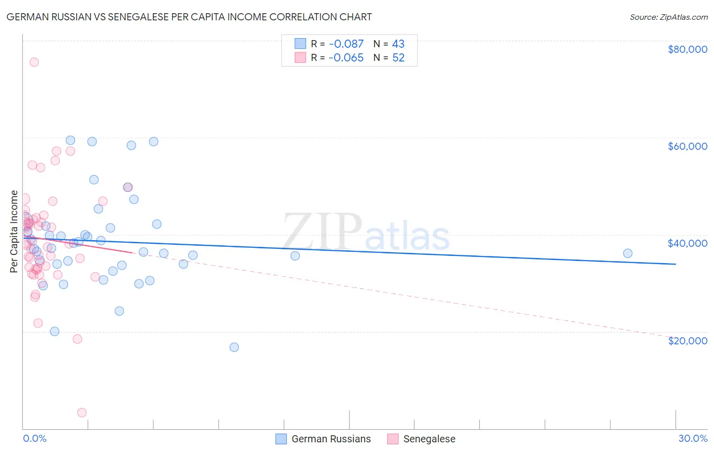 German Russian vs Senegalese Per Capita Income