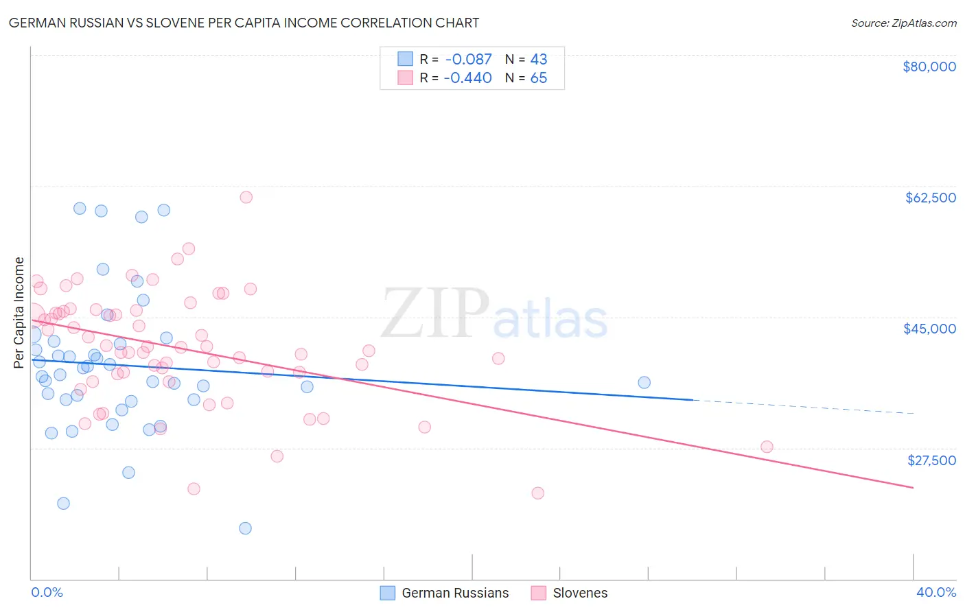 German Russian vs Slovene Per Capita Income