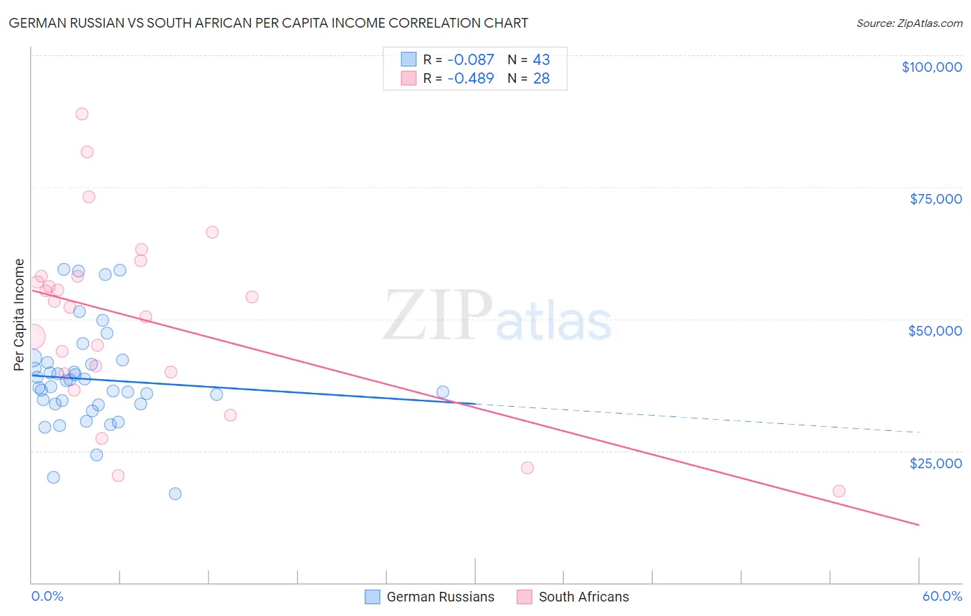 German Russian vs South African Per Capita Income
