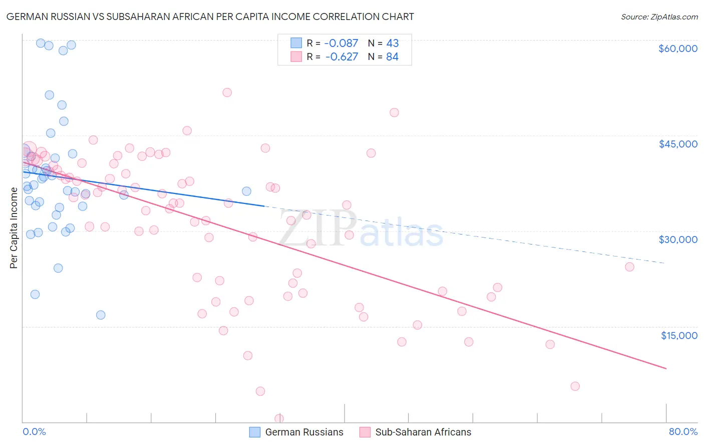 German Russian vs Subsaharan African Per Capita Income