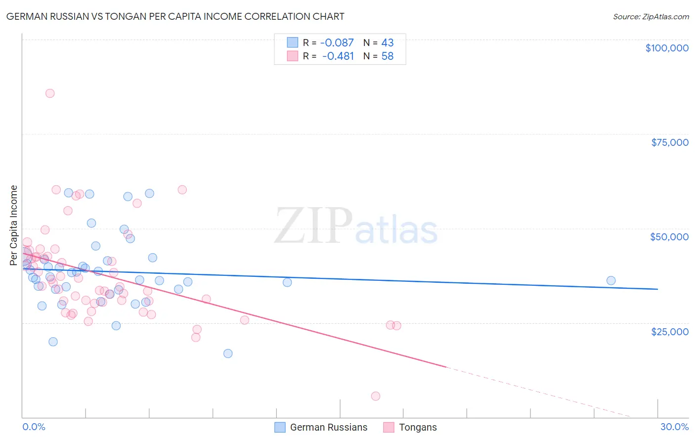 German Russian vs Tongan Per Capita Income