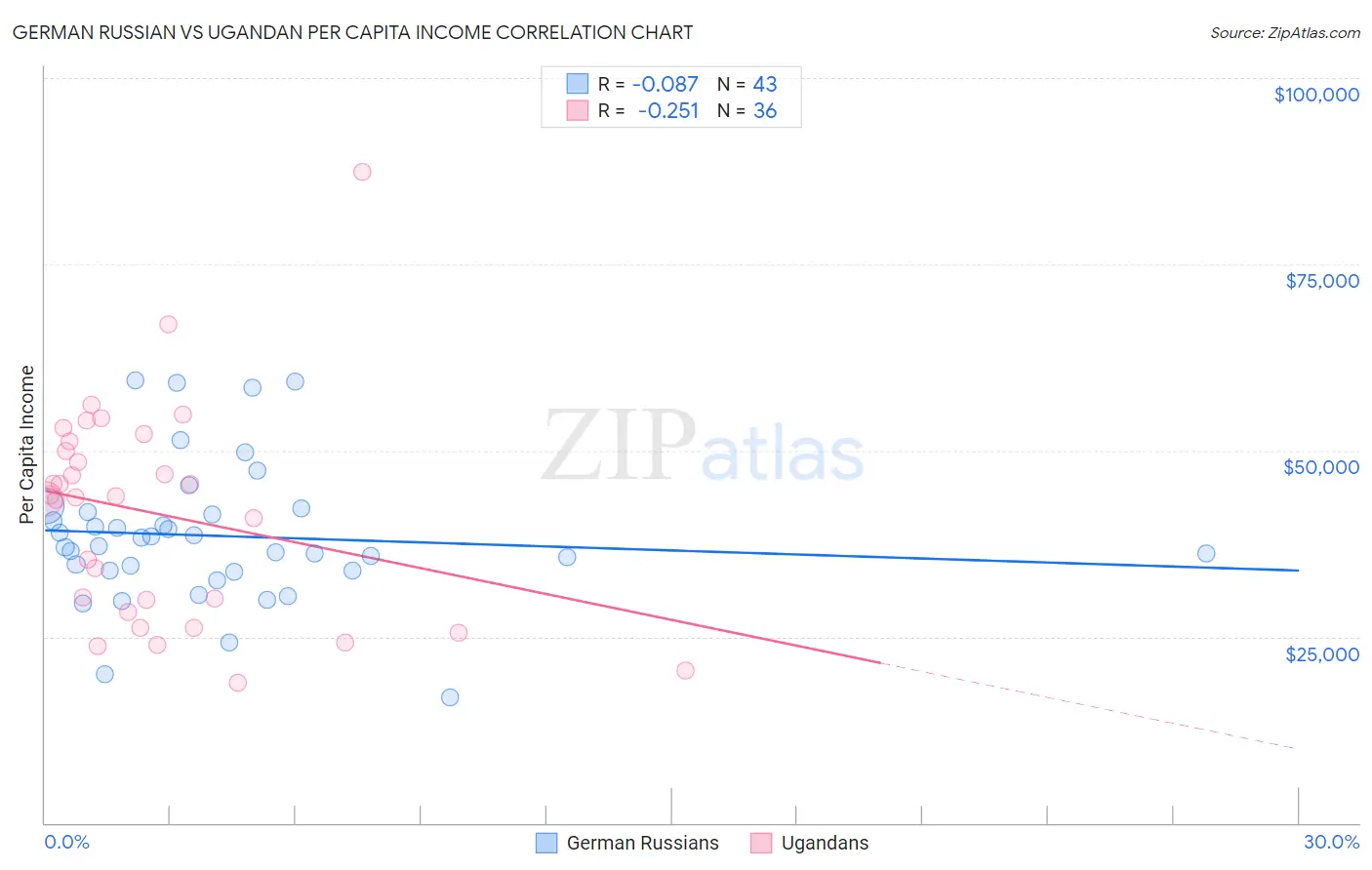 German Russian vs Ugandan Per Capita Income