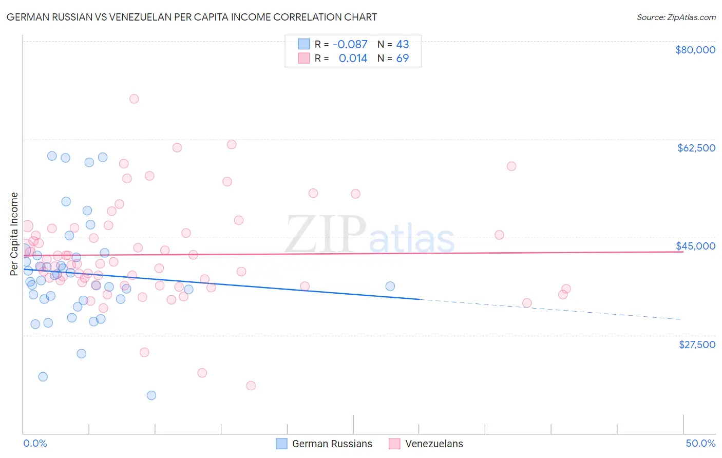 German Russian vs Venezuelan Per Capita Income