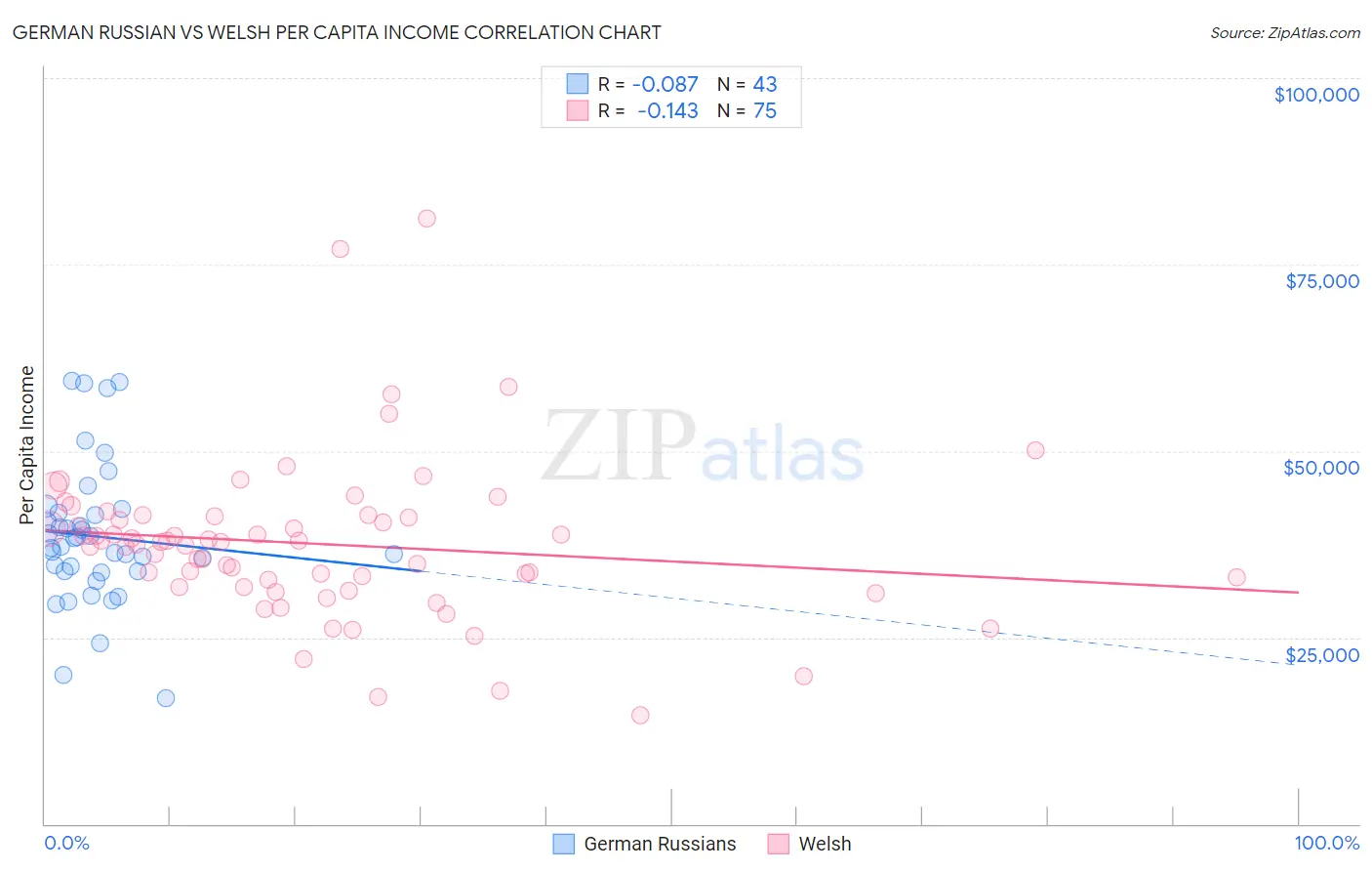 German Russian vs Welsh Per Capita Income
