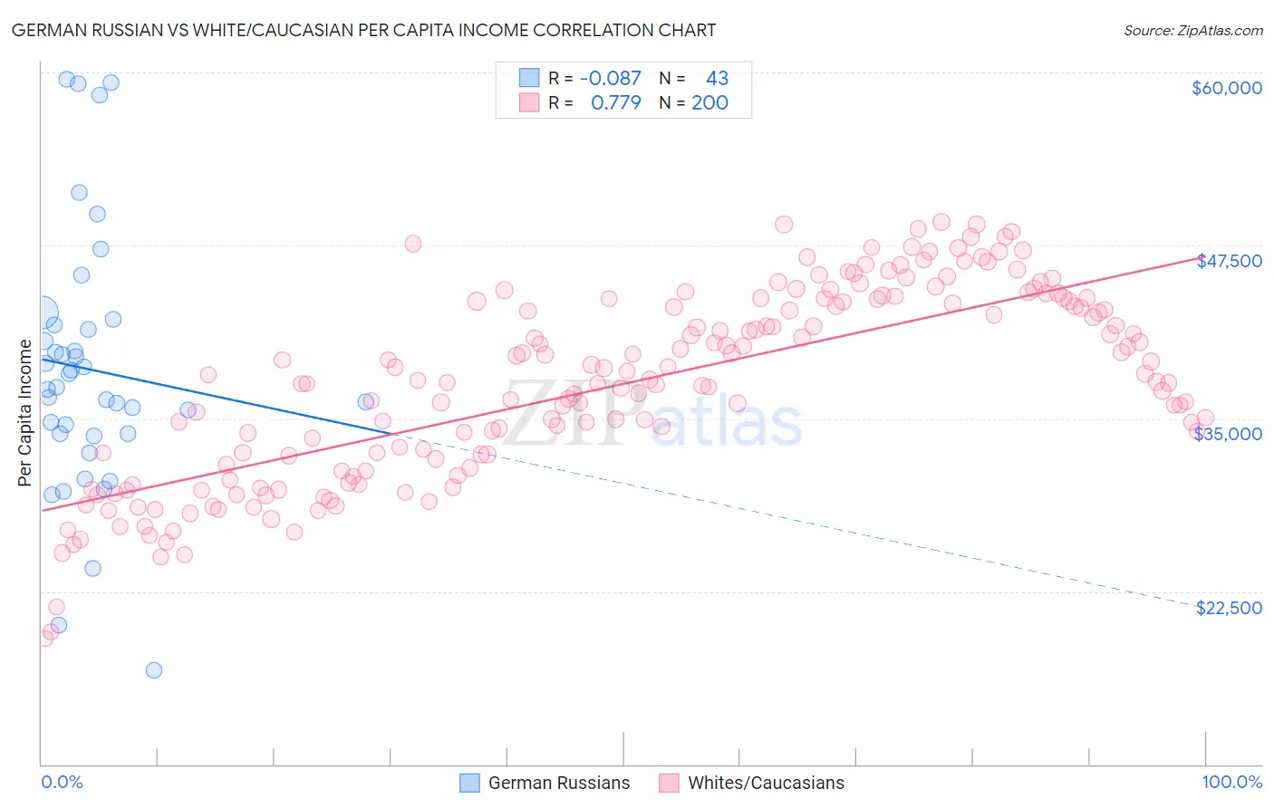 German Russian vs White/Caucasian Per Capita Income