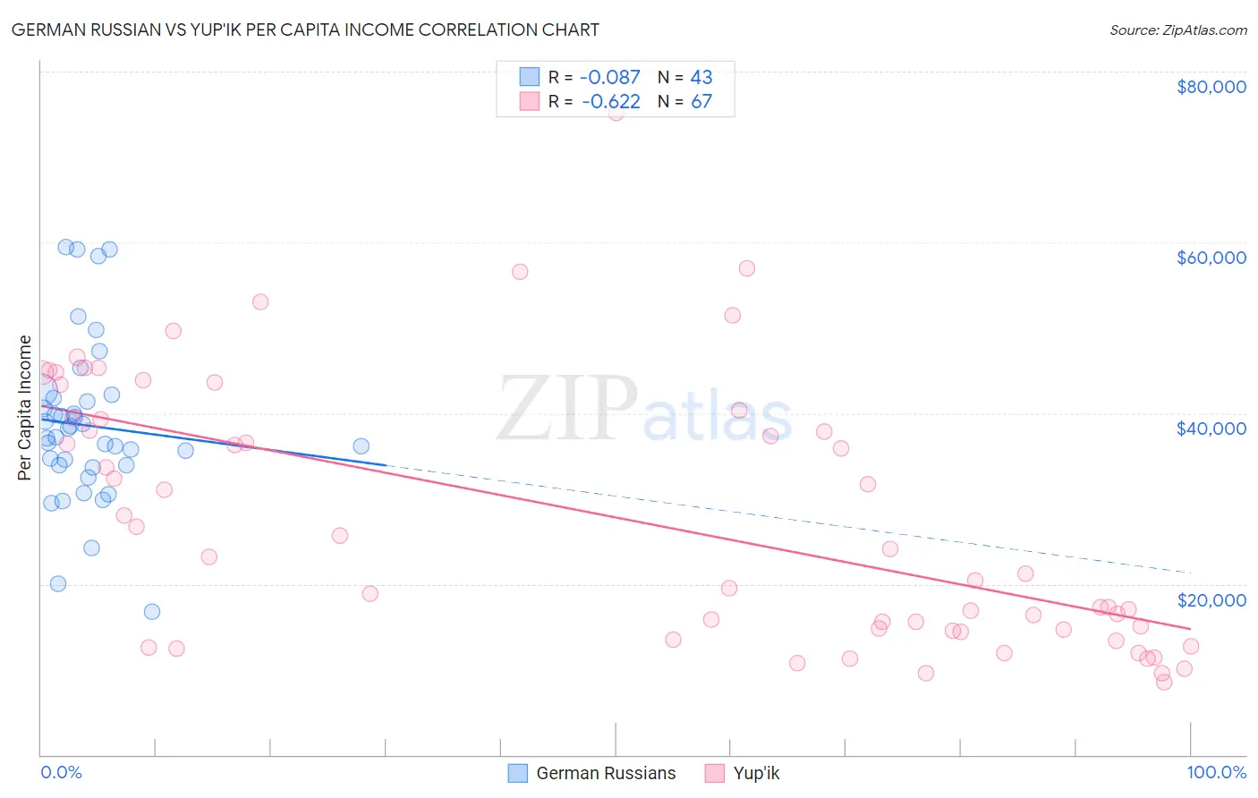 German Russian vs Yup'ik Per Capita Income