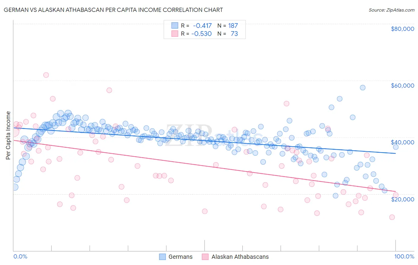 German vs Alaskan Athabascan Per Capita Income