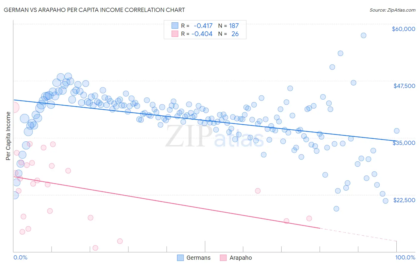 German vs Arapaho Per Capita Income