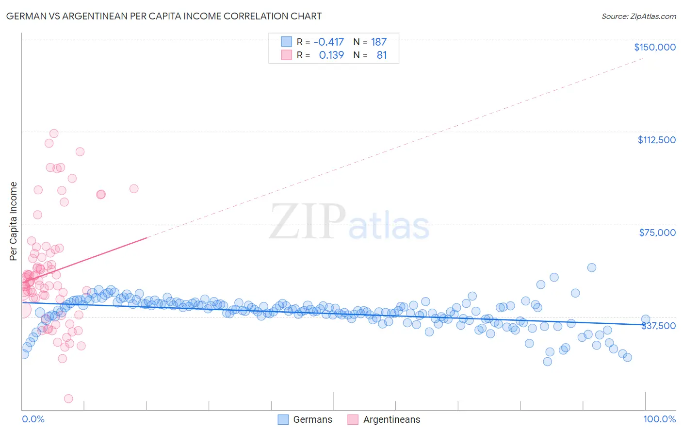 German vs Argentinean Per Capita Income