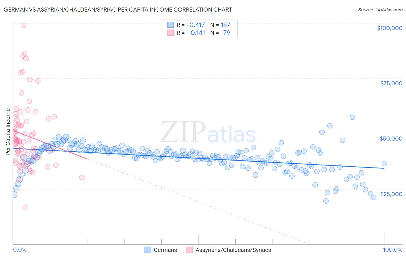 German vs Assyrian/Chaldean/Syriac Per Capita Income