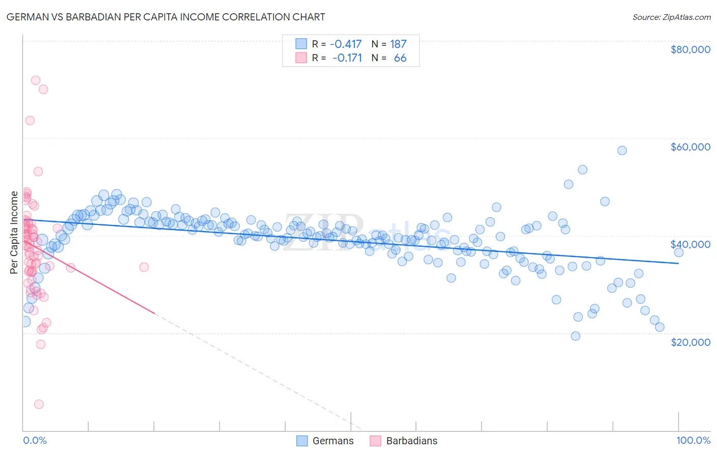 German vs Barbadian Per Capita Income