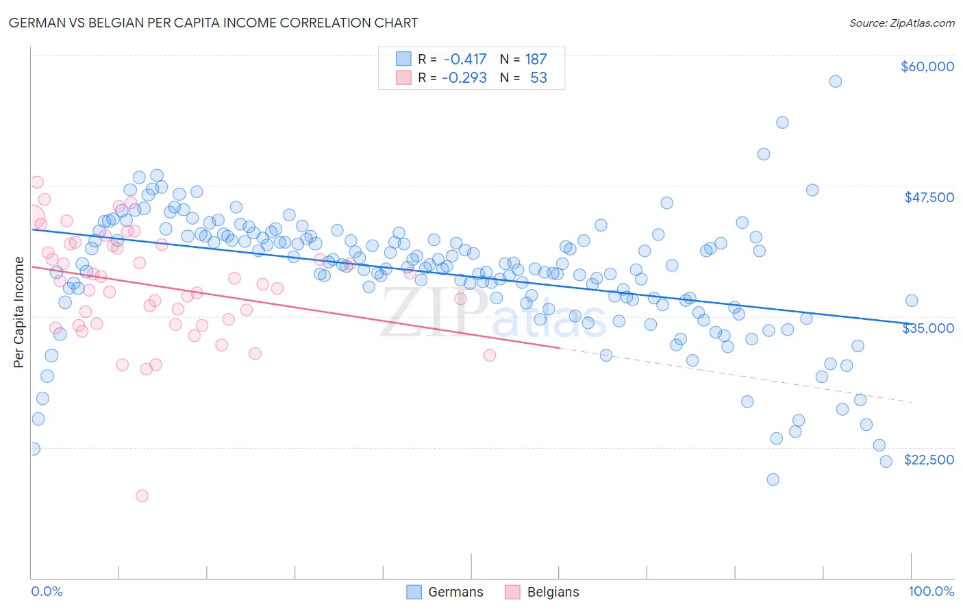 German vs Belgian Per Capita Income