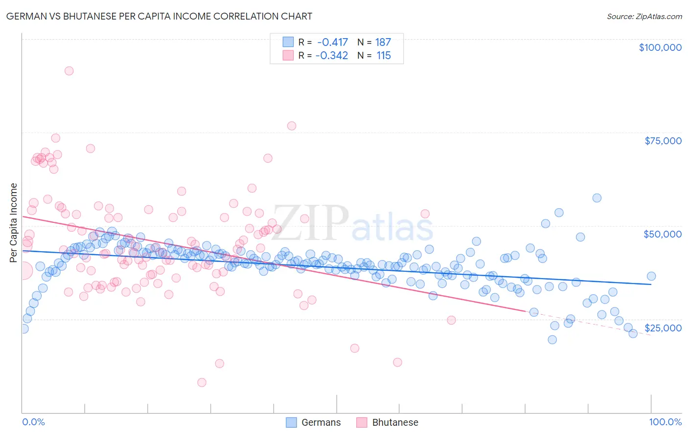 German vs Bhutanese Per Capita Income