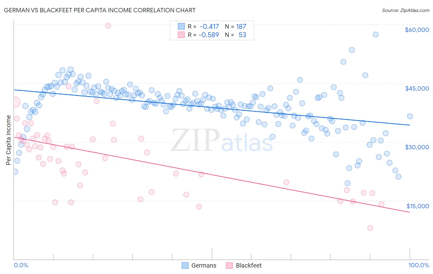 German vs Blackfeet Per Capita Income