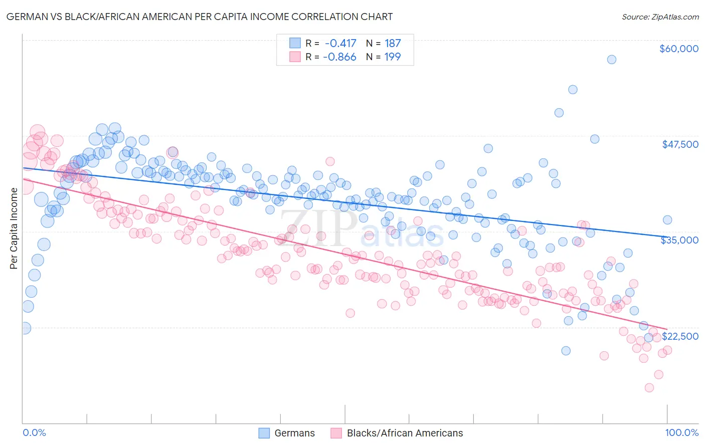 German vs Black/African American Per Capita Income