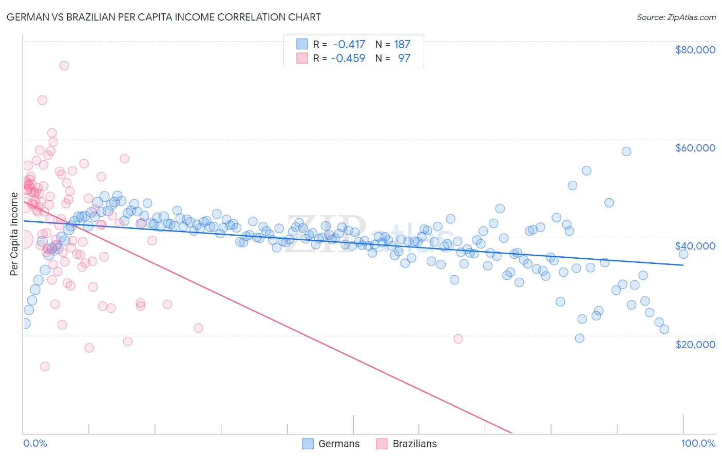 German vs Brazilian Per Capita Income