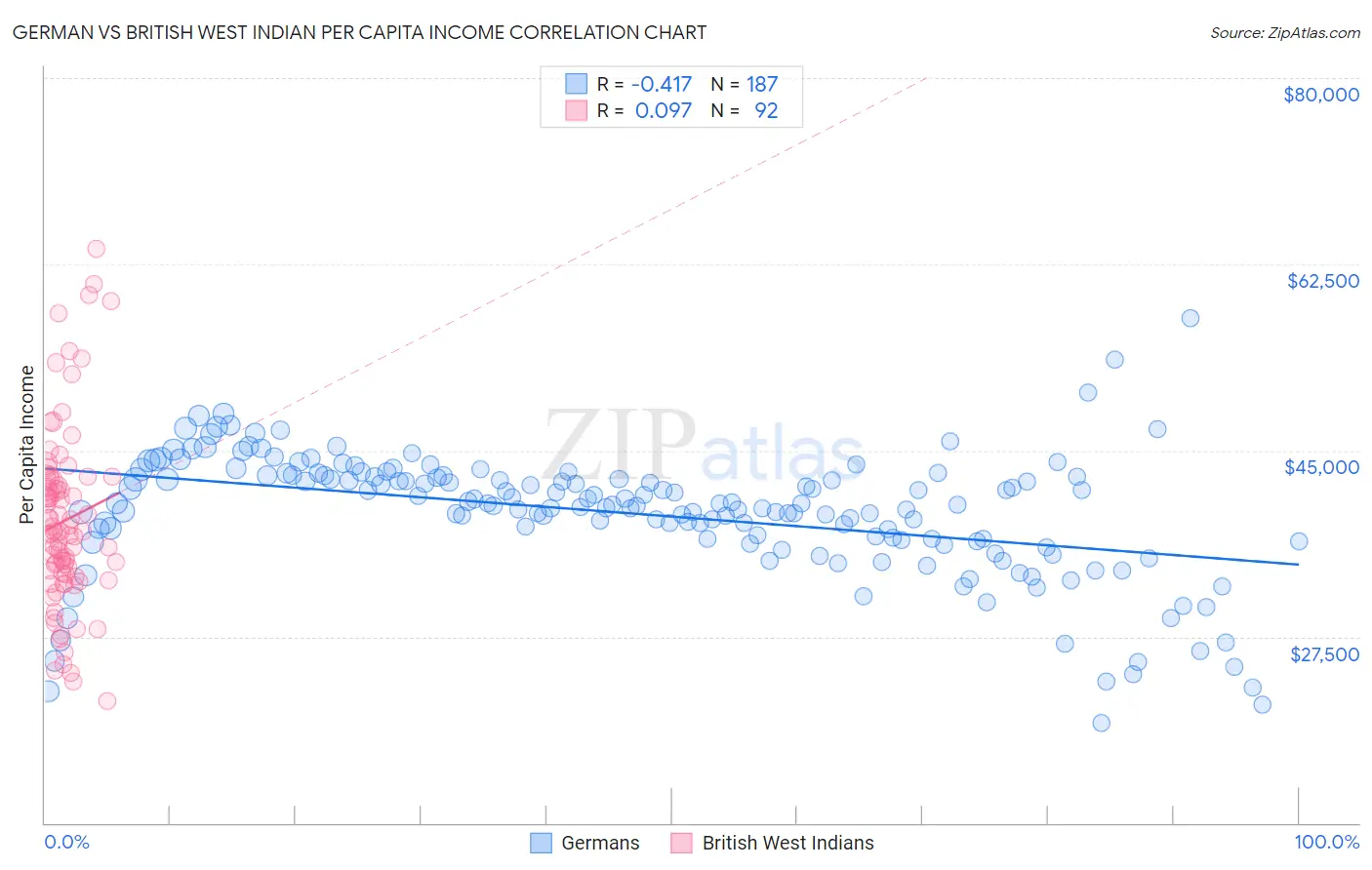 German vs British West Indian Per Capita Income
