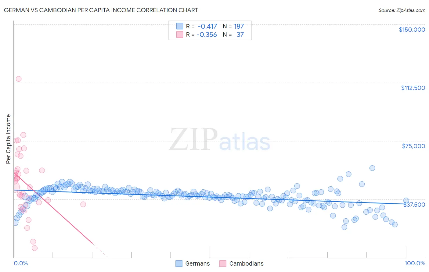 German vs Cambodian Per Capita Income